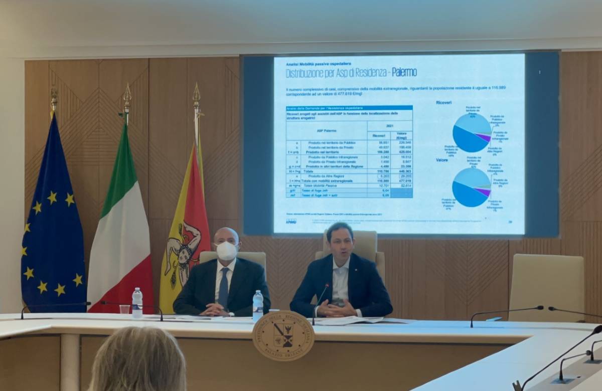 Sanità, in calo ricoveri e cure fuori Sicilia. Nel 2021 risparmiati 56 milioni